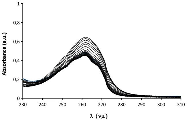 Figure 3. Spectrophotometric titrations of L 2  vs pH between −0.6 < p[H] < 1.73 (Batch titration) and 2.10 ≤ pH ≤ 11.93 (Direct titration)