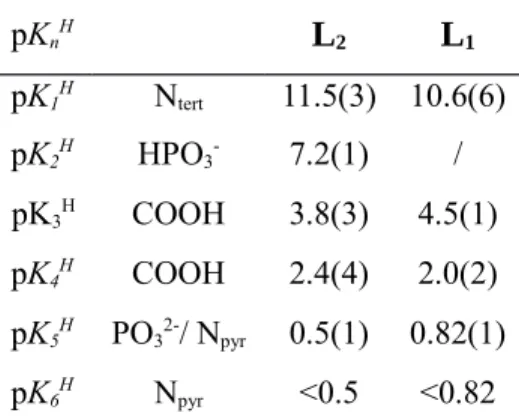 Table 4. Successive Protonation Constants of L 2  and L 1