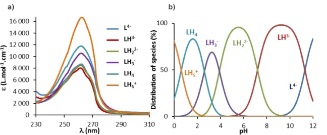 Figure 4. (a) Electronic spectra and (b) distribution diagram of the protonated species of  L 2
