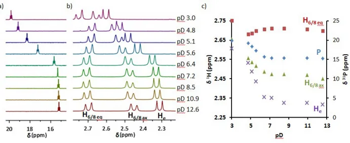 Figure 7. Variable pH NMR of a L 2 :ZnCl 2  1:1 solution in D 2 O at 25°C: (a)  31 P NMR spectra; (b)  Zoom of the  1 H NMR spectra in the 2.25-2.75 ppm region; (c) Protonation curves = f(pD) for P,  H e , and H 6/8 .