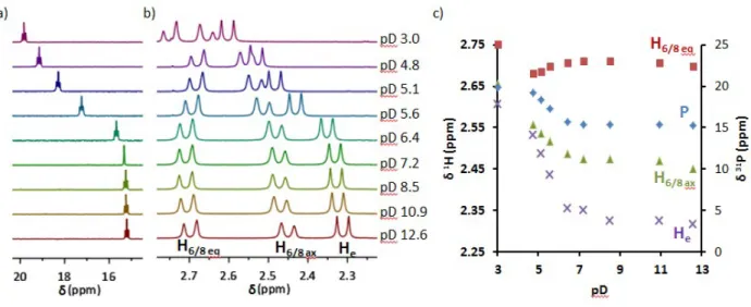 Figure 7. Variable pH NMR of a L 2 :ZnCl 2  1:1 solution in D 2 O at 25°C: (a)  31 P NMR spectra; (b)  Zoom of the  1 H NMR spectra in the 2.25-2.75 ppm region; (c) Protonation curves = f(pD) for P,  H e , and H 6/8 .