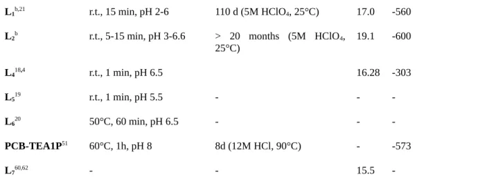 Table 1. Radiolabelling conditions (at r.t.), half life (t 1/2 ), pCu and reduction potential (E red ) for a selection of ligands.