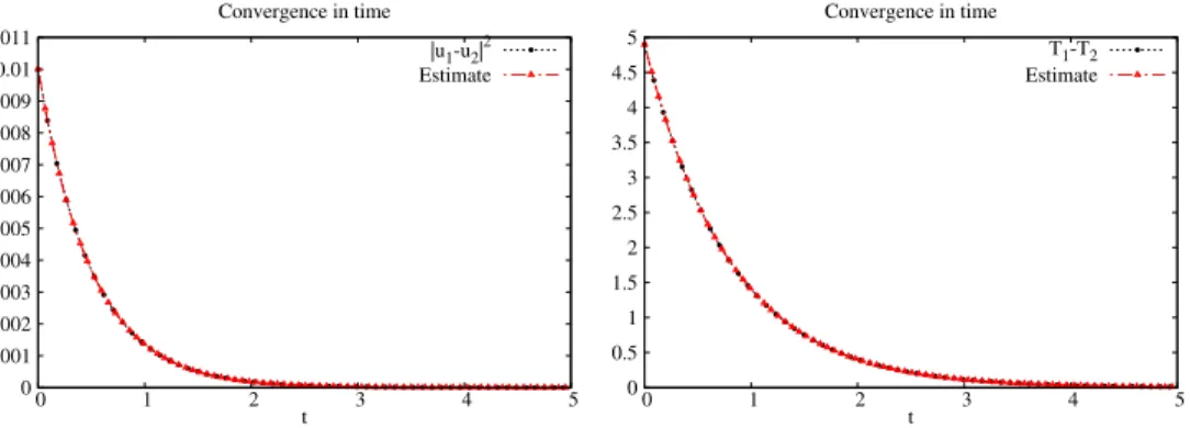 Fig. 6. Space-homogeneous case. Mixed initial conditions. Evolution in time of |u 1 (t)− u 2 (t)| 2 (left) and T 1 (t) − T 2 (t) (right)