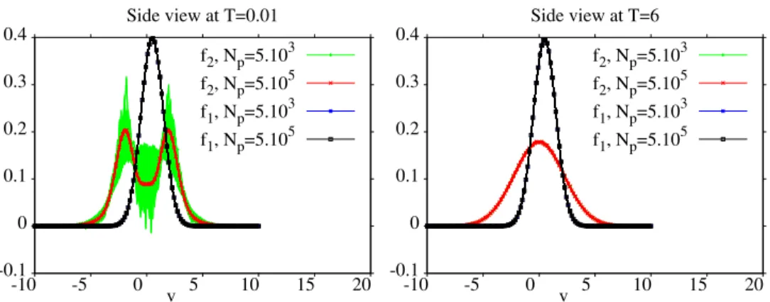 Fig. 20. General case, β = 10 −2 , ε 1 = ε 2 = 10 −2 , ε ˜ 1 = ˜ ε 2 = 1000. Side views of f 2 (x, v, T ) and f 1 (x, v, T ) at time 0.01 (left) and 6 (right)