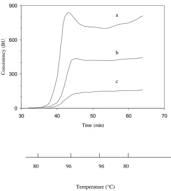 Figure 2  0300600900 30 40 50 60 70 Time (min)Consistency (BU) a bc Temperature (°C) 80 96 96  80 