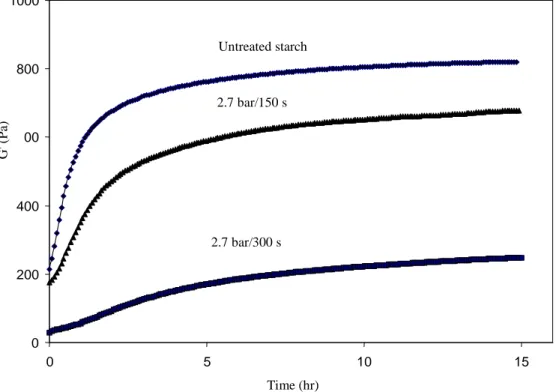 Figure 5  02004006008001000 0 5 10 15 Time (hr)Untreated starch  2.7 bar/300 s  2.7 bar/150 s G' (Pa)