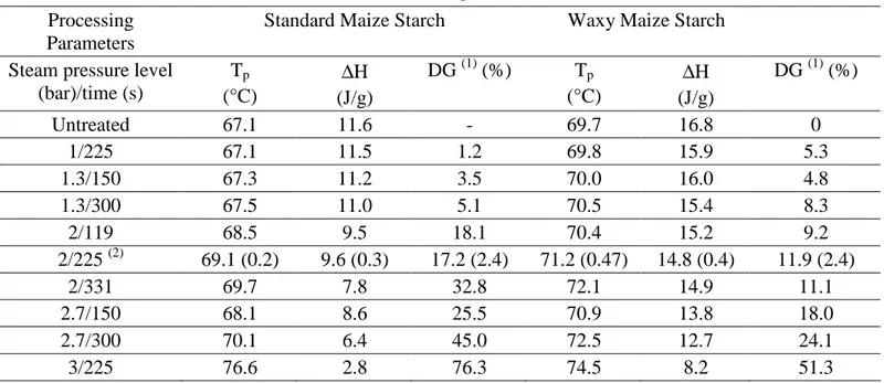 Table 2: DSC characteristics of SMS and WMS after DIC process  Processing 