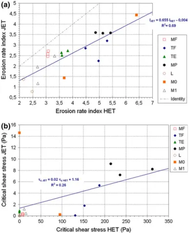 Fig. 3 Values measured with the JET versus values measured with the HET. a Rate index; b critical shear stress
