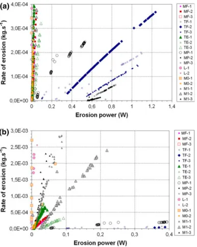 Figure 5 shows erosion rate in function of erosion power measured by JET. In the same range of erosion rate (0–3.510 -3 kg s -1 ), the erosion power stays inferior to 0.3 W (excepted M0-2: P erosion = 1.25 W)