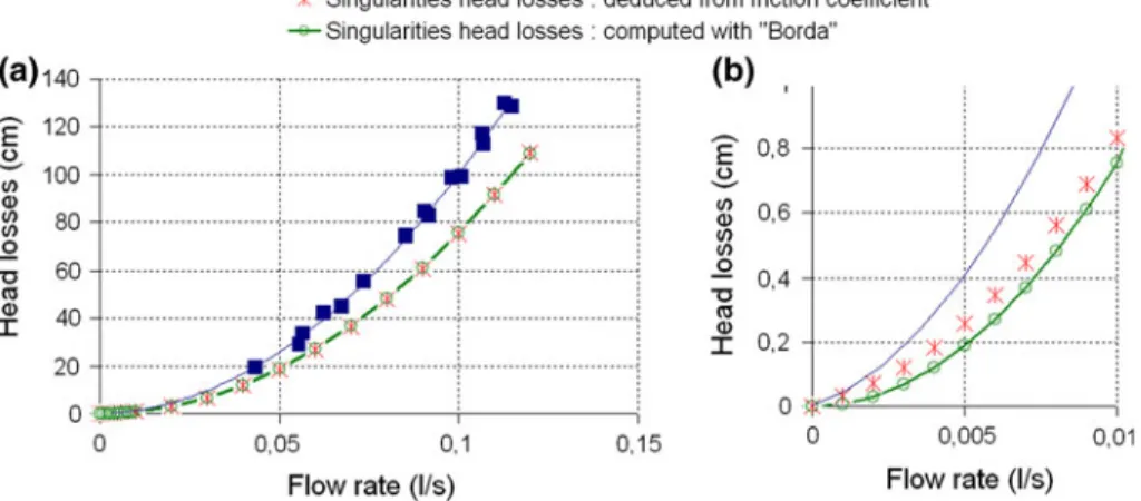 Fig. 2 Head losses for a polyacrylic HET sample versus a high flow rate and b low flow rate