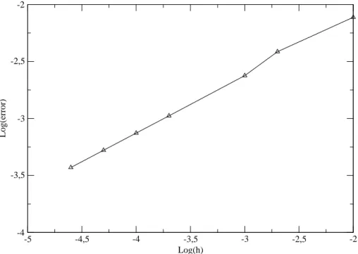 Figure 4: First Riemann problem: L 1 norm of the error for the density at time t = 0.2243.