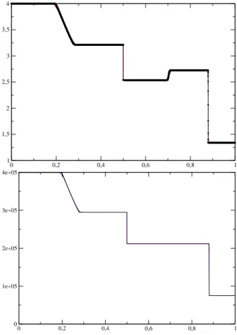 Figure 5: Second Riemann problem: density (top) and pressure (bottom) profiles at time t = 8.02 × 10 −4 , using 5000 cells -red circles- and 20000 cells -black circles-, compared with the exact solution.
