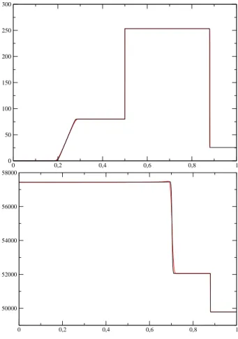 Figure 6: Second Riemann problem: velocity (top) and entropy (bottom) profiles at time t = 8.02 × 10 −4 , using 5000 cells -red circles- and 20000 cells -black circles-, compared with the exact solution.