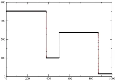 Figure 8: Third Riemann problem: velocity profiles at time t = 0.8, using 5000 cells -red circles- and 20000 cells -black circles-.
