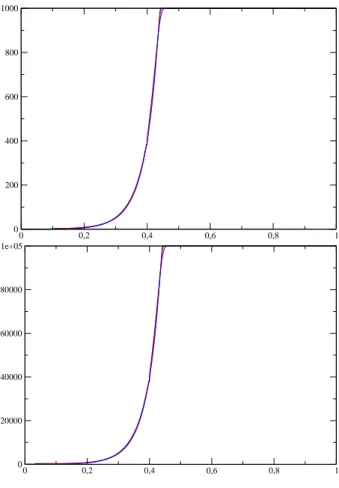 Figure 10: Bubble test case: density (left) and pressure (right) profiles at time t = 0.004 using 1000 -blue line-, 5000 -red line- and 20000 -black line- regular cells.