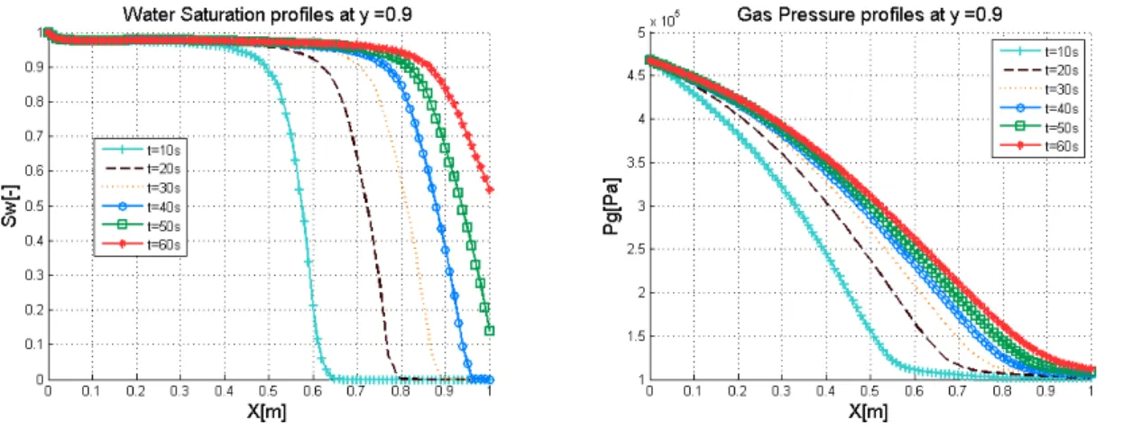 Figure 10: Test 4: Cross section of water saturation (left) and the gas pressure (right) at point (0,0.9) for different times t ∈ {10s, 20s, 30s, 40s, 50s, 60s}.