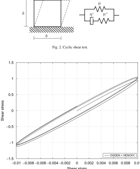Fig. 3. Stress–strain curves in cyclic shear test. Amplitude: 0.01.