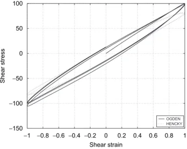 Fig. 4. Stress–strain curves in cyclic shear test. Amplitude: 1.0.