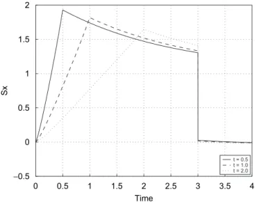 Fig. 8. Cauchy stress  x versus time.