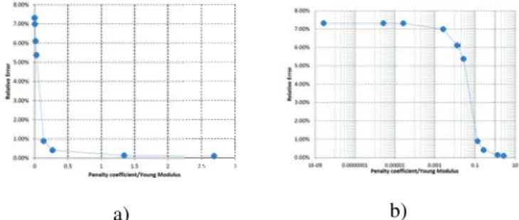 Figure 7. Three points bending test: damage distribution for an imposed displacement of 6 mm a) without and b) with a penalty factor ( C / E 0 = 2.69 )
