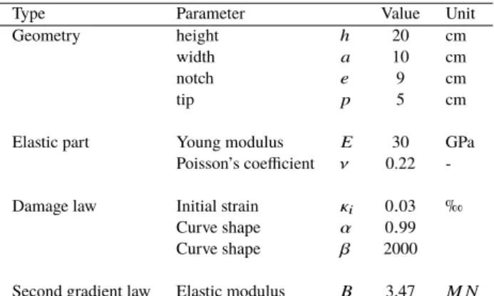 Figure 13. Notched trapezoidal beam: relative error at U = 0.25mm for different penalty factors in classical (a) and in logarithmic scale (b)