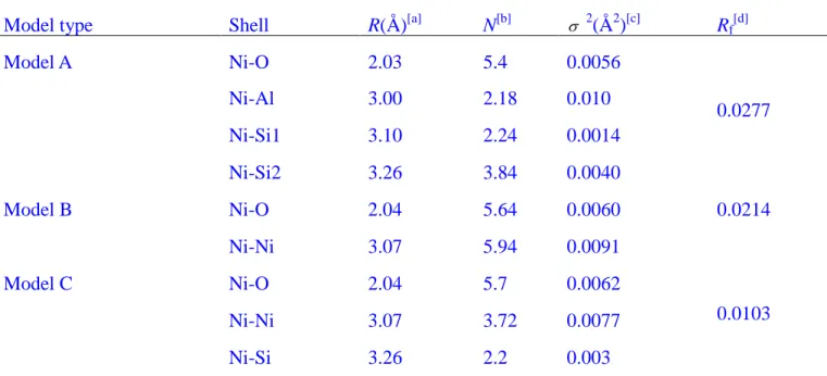 Table 3 Structure parameters derived from EXAFS analysis using different fit approach of sample at pH  10.0 
