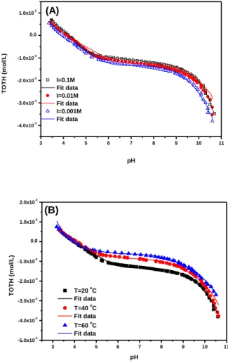 Fig. SI-1 Acid-base titrations of Ca-montmorillonite (5.0 g/L) as a function of pH in 0.001, 0.01 and  0.1 mol/L Ca(NO 3 ) 2  at T = 20  o C (A) and at three different temperatures in 0.001 mol/L Ca(NO 3 ) 2