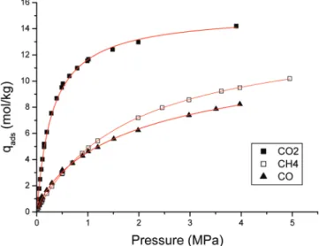 Figure 2. Absolute adsorbed amounts of pure CO 2 (full squares), CH 4 (open squares), and CO (triangles) at 303 K and the corresponding Langmuir (for CO 2 and CH 4 ) and Langmuir - Freundlich fits (for CO).