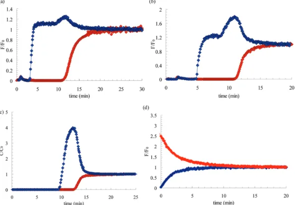 Figure 4 shows the coadsorption data calculated from eq 3 using the b and q sat. values of Table 1 (full lines)