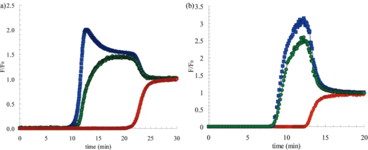 Figure 6. Breakthrough curve of CO 2 (red), CH 4 (blue), and CO (green) at 0.1 (a) and 1.0 MPa (b) at 303 K for the 70 - 15 - 15 CO 2 - CH 4 - CO mixture.