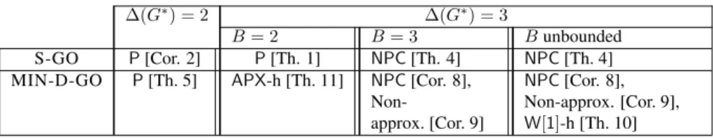 Table 1: Complexity of S-GO and MIN-D-GO when G is a MAG and G ∗ is a bounded degree graph.