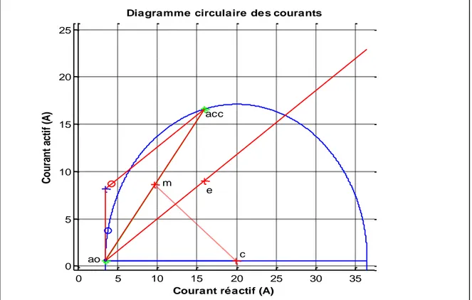 Diagramme circulaire des courants