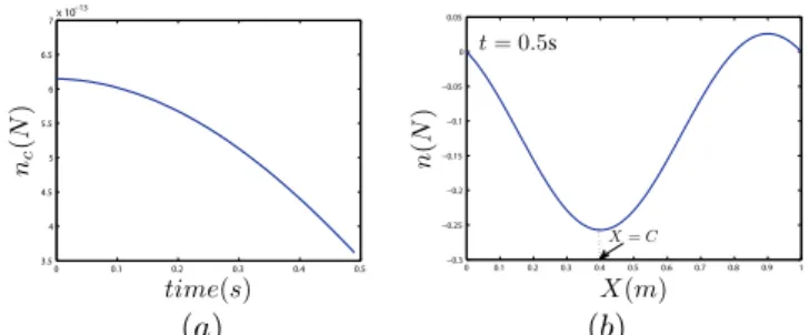Fig. 9. With constant speed: (a) Contact force; (b) Internal force distribution over the length