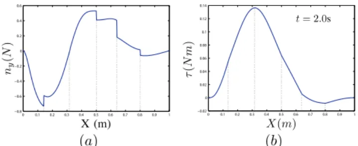 Fig. 18. (a) Contact force (n y ) over the length; (b) Internal torque distribution over the length