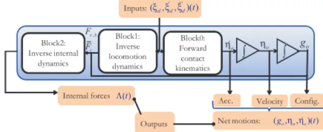 Fig. 5. Algorithm of a HRR with kinematic constraint model