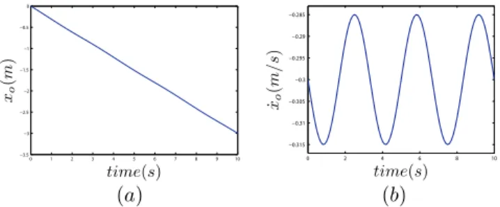 Fig. 8. (a) Time vs head position; (b) Time vs head velocity