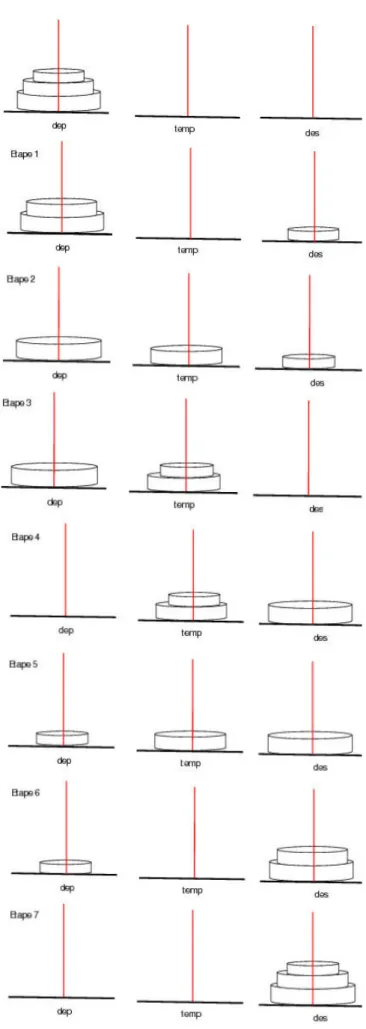 Figure 1.14  Déroulement des étapes pour n=3 disques.