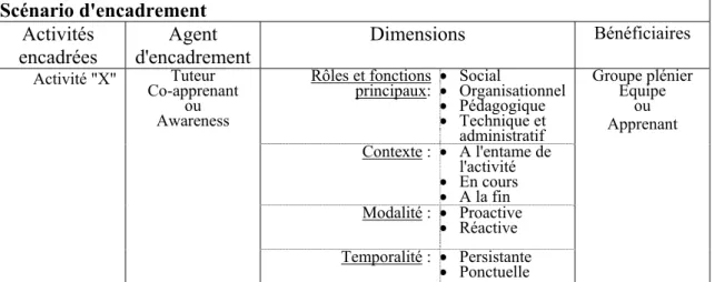 Tableau 2. Caractères distinctifs relatifs à un  scénario d’encadrement 