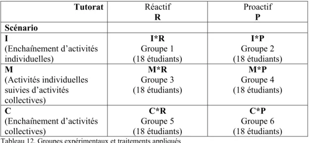 Tableau 12. Groupes expérimentaux et traitements appliqués 