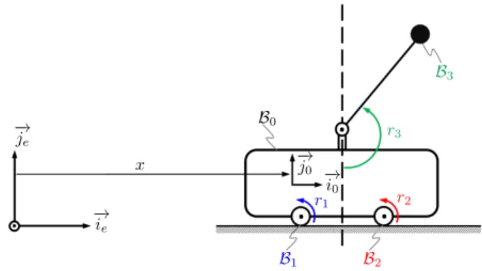 Fig. 2. Frames and parametrization of a mobile pendulum