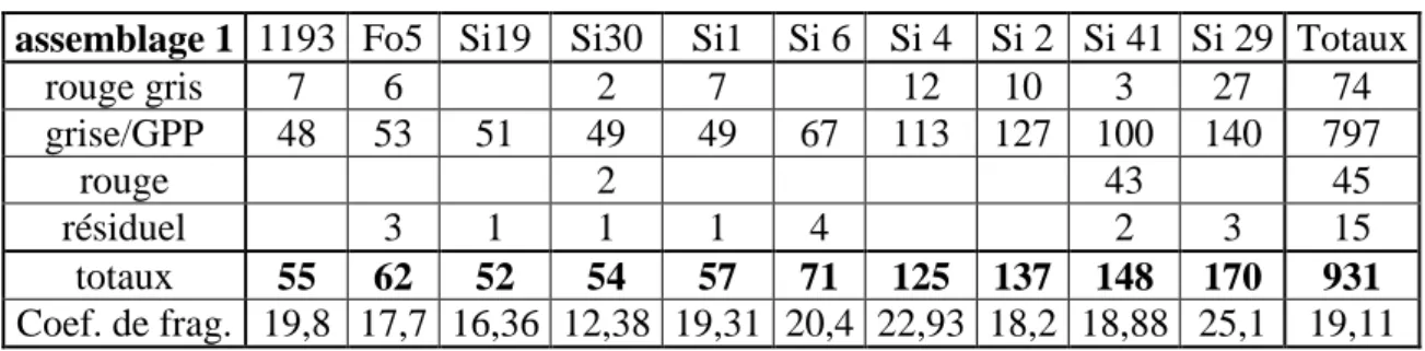 Fig. 11 : Tableau du nombre de restes et coefficient de fragmentation par structure du type  Assemblage 2 