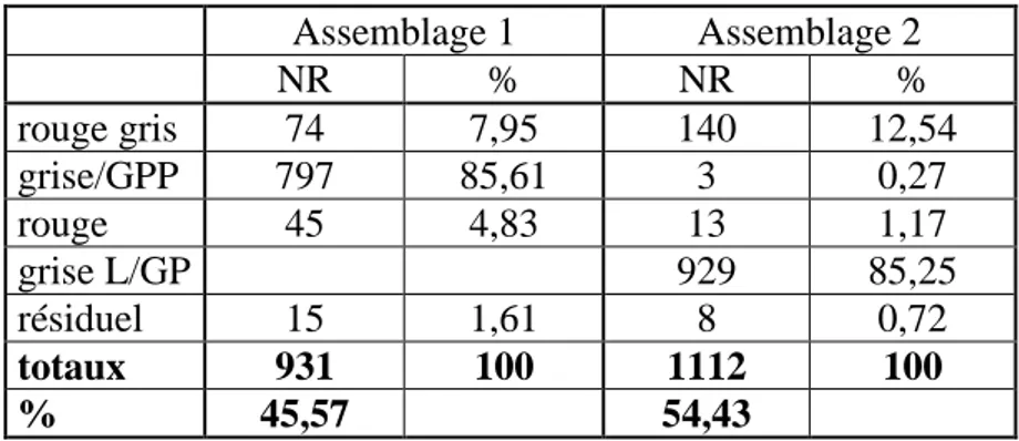 Fig. 12 : Tableau du nombre de restes et pourcentages catégoriels des assemblages 1 et 2