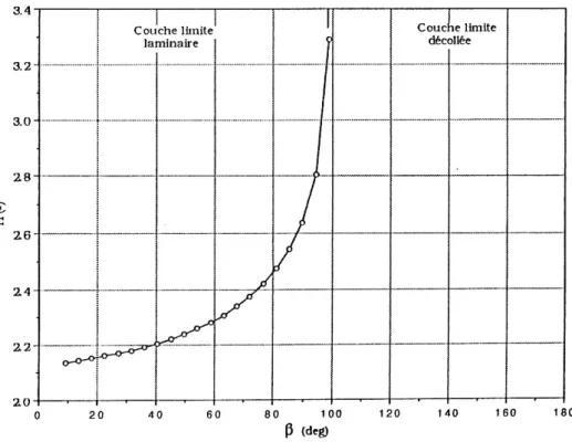 Figure 4.3 b : Cylindre, premier régime, Re = 47’000 