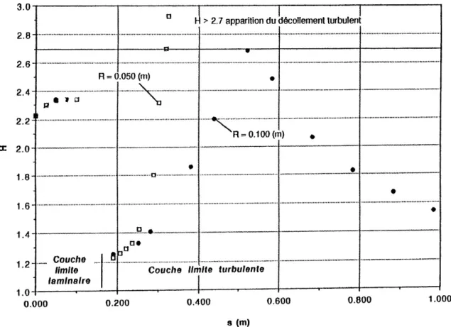 Figure 5.2: Résultats de l'analyse de couche limite :   Evolution du facteur de forme H 
