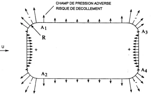 Figure 2.1 Géométrie envisagée et distribution de pression (irrotationnel) 