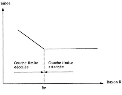 Figure 2.2 : Evolution de la traînée en fonction du rayon R 