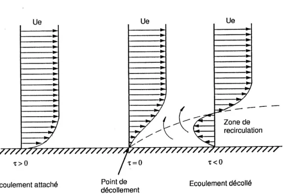 Figure 2.3 : Décollement d'une couche limite. 