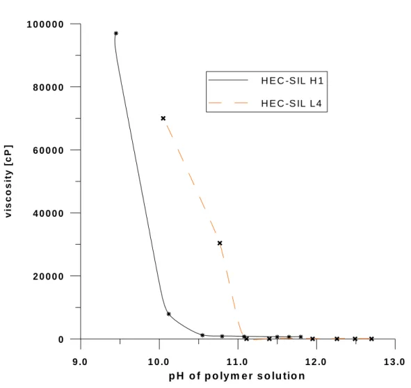 Figure 2  9 .0 1 0 .0 1 1 .0 1 2 .0 1 3 .0 p H  o f p o ly m e r s o lu tio n02 0 0 0 04 0 0 0 06 0 0 0 08 0 0 0 01 0 0 0 0 0viscosity [cP] H E C -S IL  H 1H E C -S IL  L 4