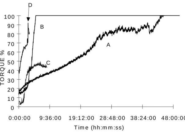 Figure 4   TORQUE % B 0 1 02 03 04 05 06 07 08 09 0 1 0 0 0 :0 0 :0 0 9 :3 6 :0 0 1 9 :1 2 :0 0 2 8 :4 8 :0 0 3 8 :2 4 :0 0 4 8 :0 0 :0 0AC T im e  (h h :m m :ss)D