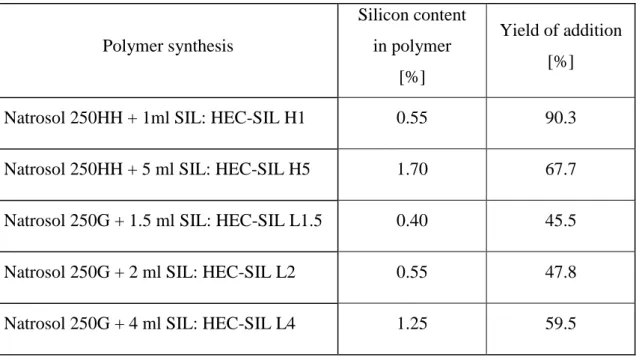 Table 1. Analytically determined silicon content in modified hydroxyethylcellulose  polymers